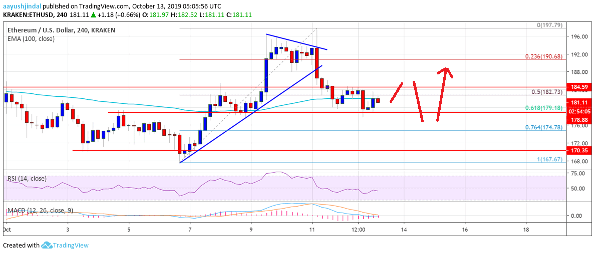 Ethereum Price Weekly Analysis ETH Chart