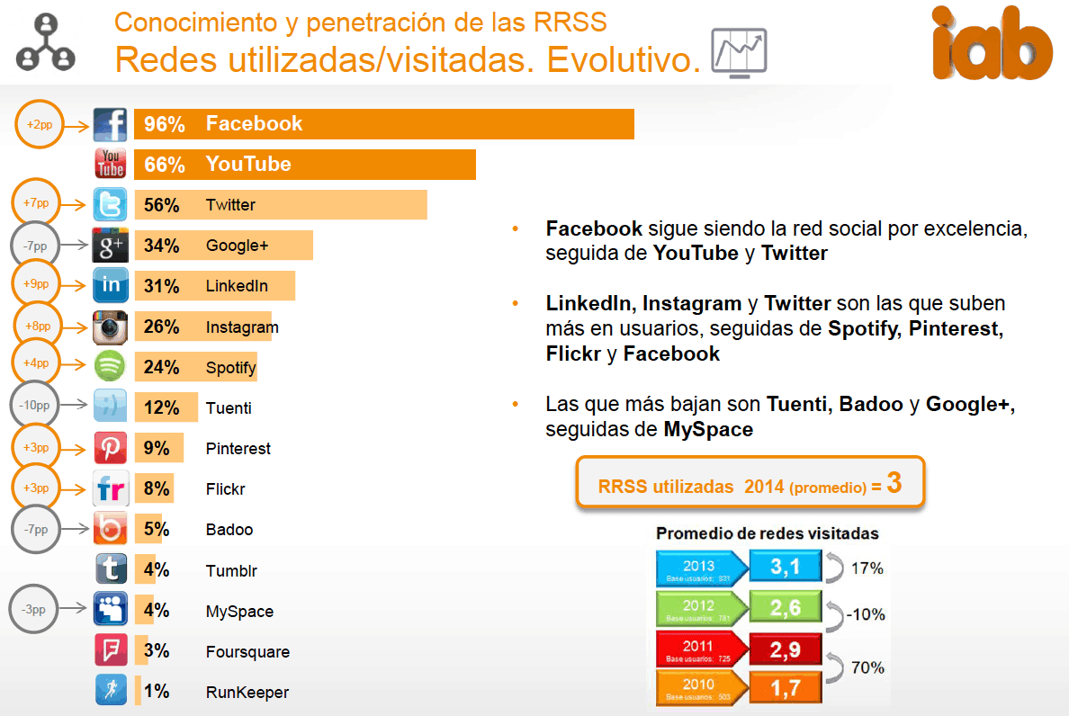 estudio redes sociales 2015