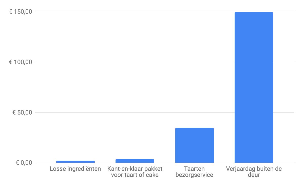 de prijs van een verjaardagsfeestje