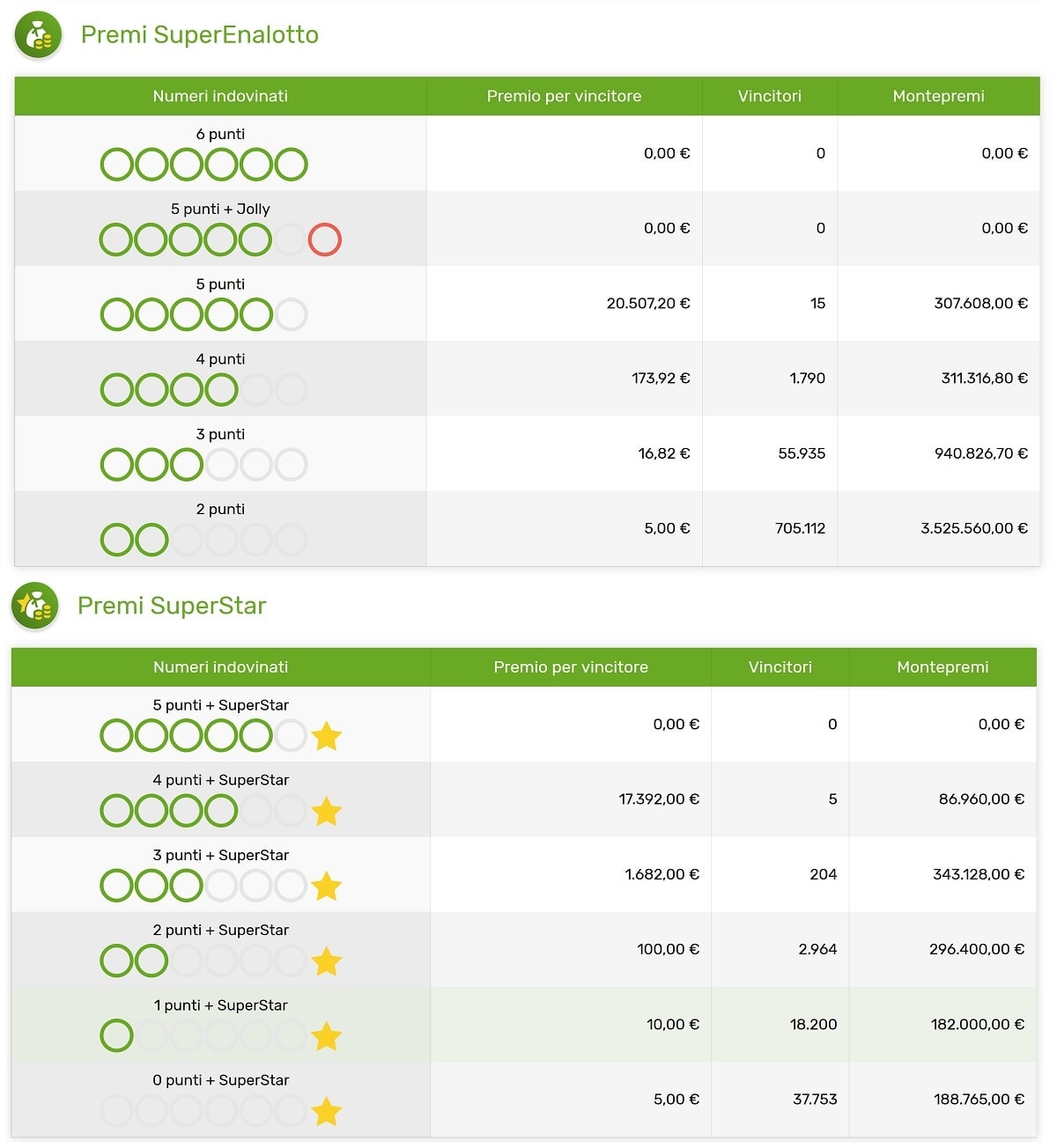 Rapport de gains pour la loterie italienne Superenalotto du samedi 6 juillet 2019