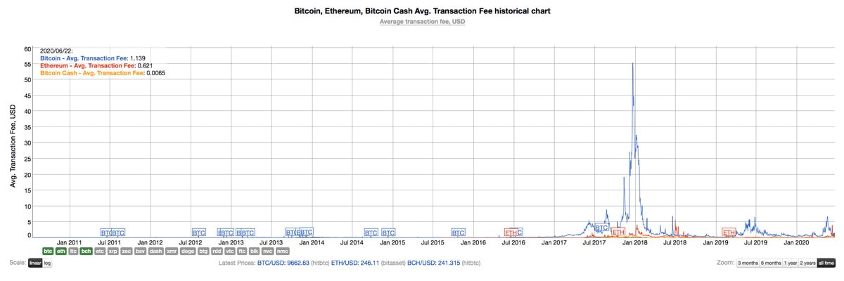 Ethereum Network Fees Jump Above Bitcoin Transaction Fees for Two Weeks Straight Ethereum Network Fees Jump Above Bitcoin Transaction Fees for Two Weeks Straight
