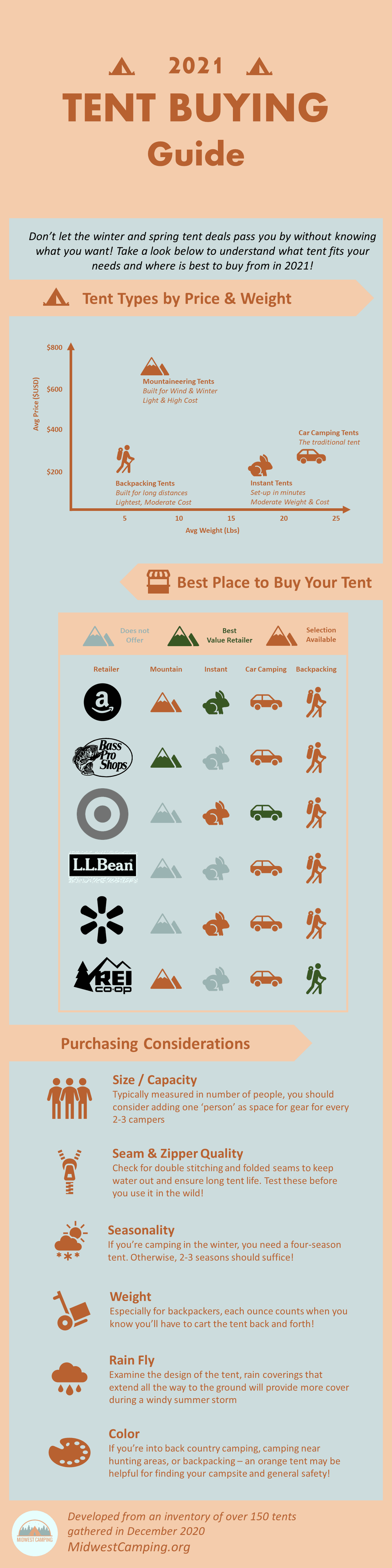 2021 TENT BUYING INFOGRAPHIC 1_2021 2021 tent buying guide