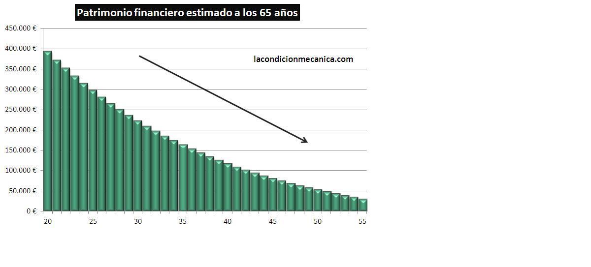 Dinero a los 65 años según edad a la que se empieza a invertir