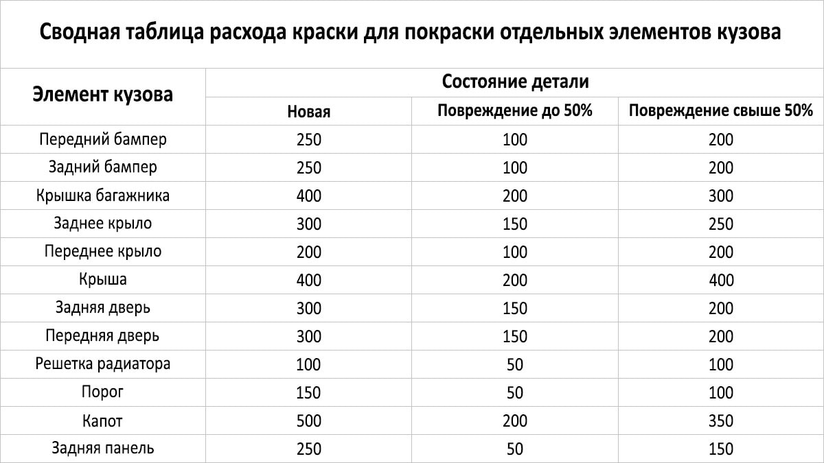 Как сделать краску для автомобиля