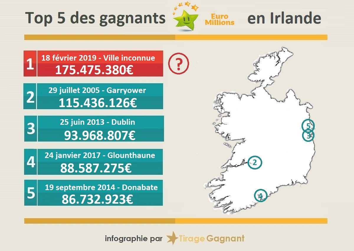 Top 5 des gagnants EuroMillions en Irlande
