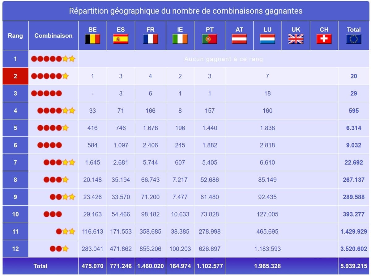 rapport de gains Euromillions du vendredi 16 novembre 2016