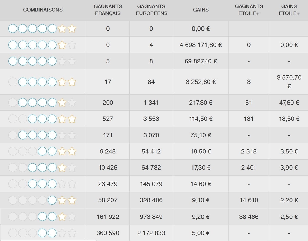 Euromillions : déjà 7 multimillionnaires grâce au plafond maximum mardi et vendredi soir