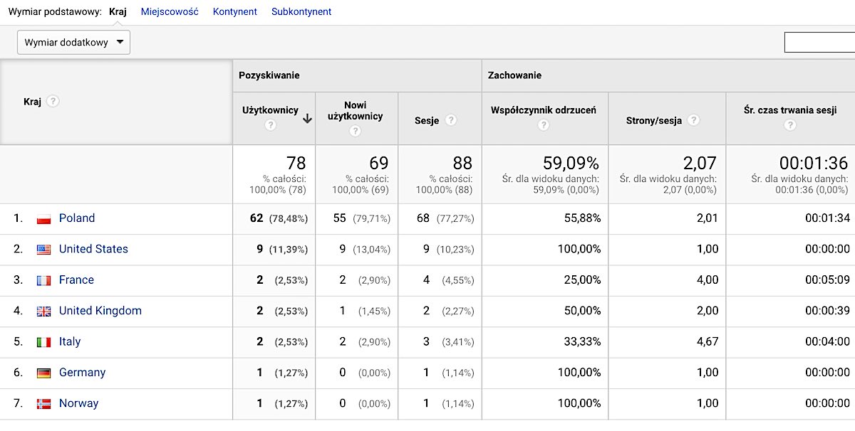 Google Analytics Eksport