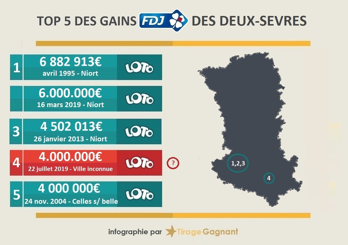 Top 5 des gagnants FDJ dans les Deux-Sèvres