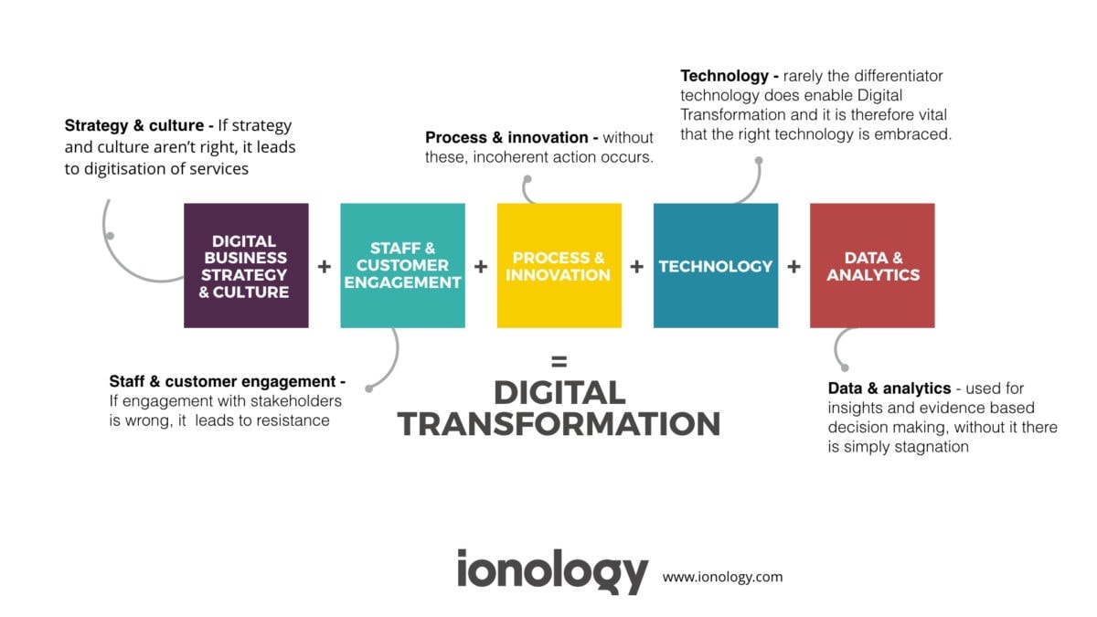 Digital transformation