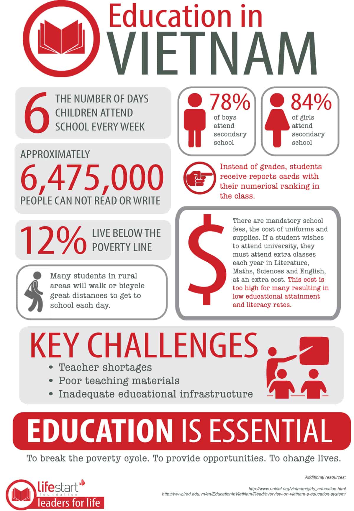Education in Vietnam | Lifestart Foundation