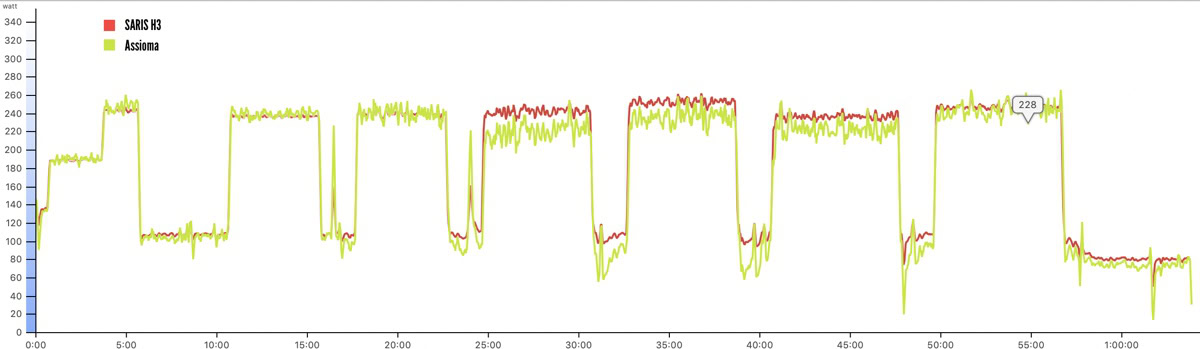 Saris H3 power accuracy test