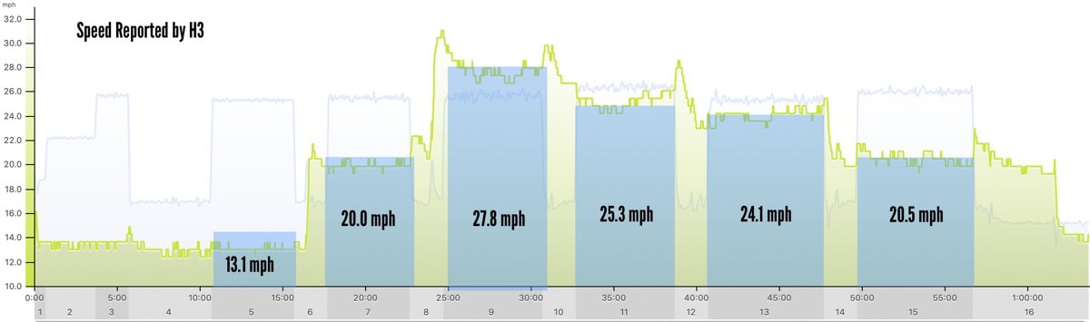 Saris H3 smart trainer flywheel speed through various intervals test.