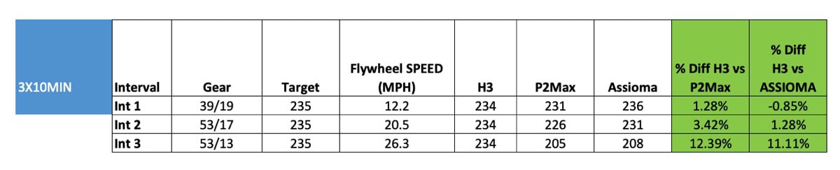 Saris H3 vs Assioma pedals vs Power2Max power meters.