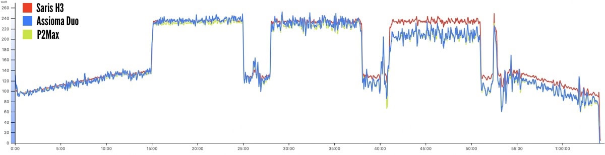 H3 power accuracy test