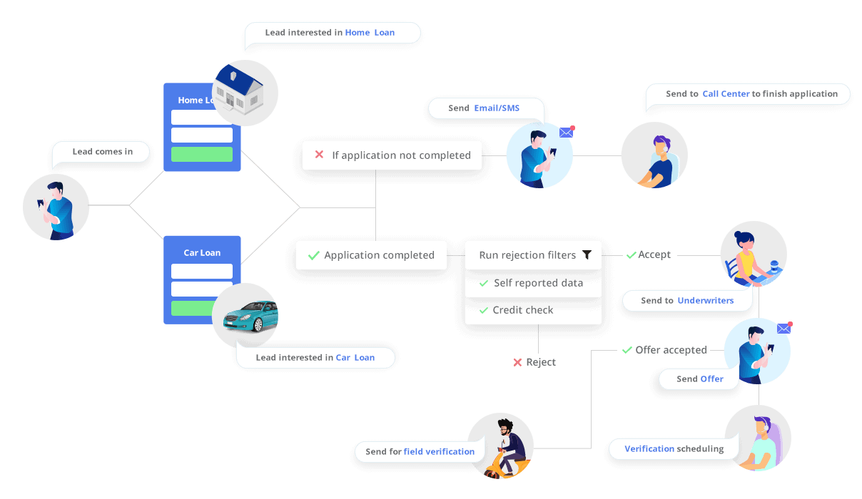 Loan application lifecycle management - Lending CRM