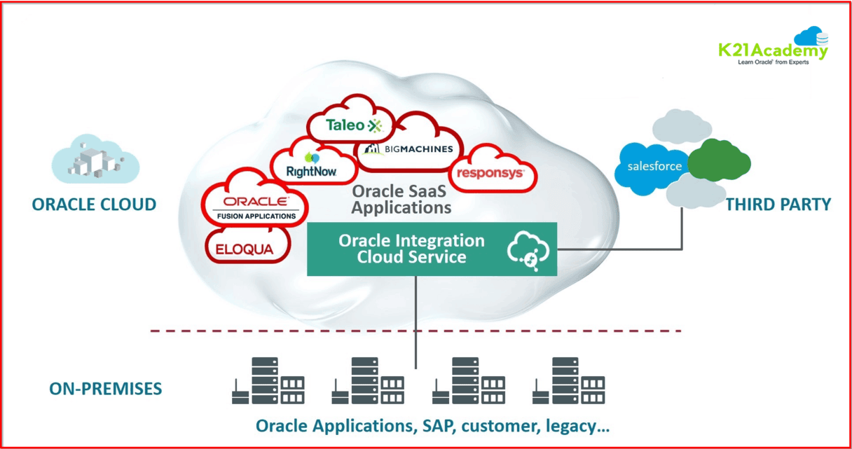 Oracle Cloud Platform Application Integration 2019 Associate