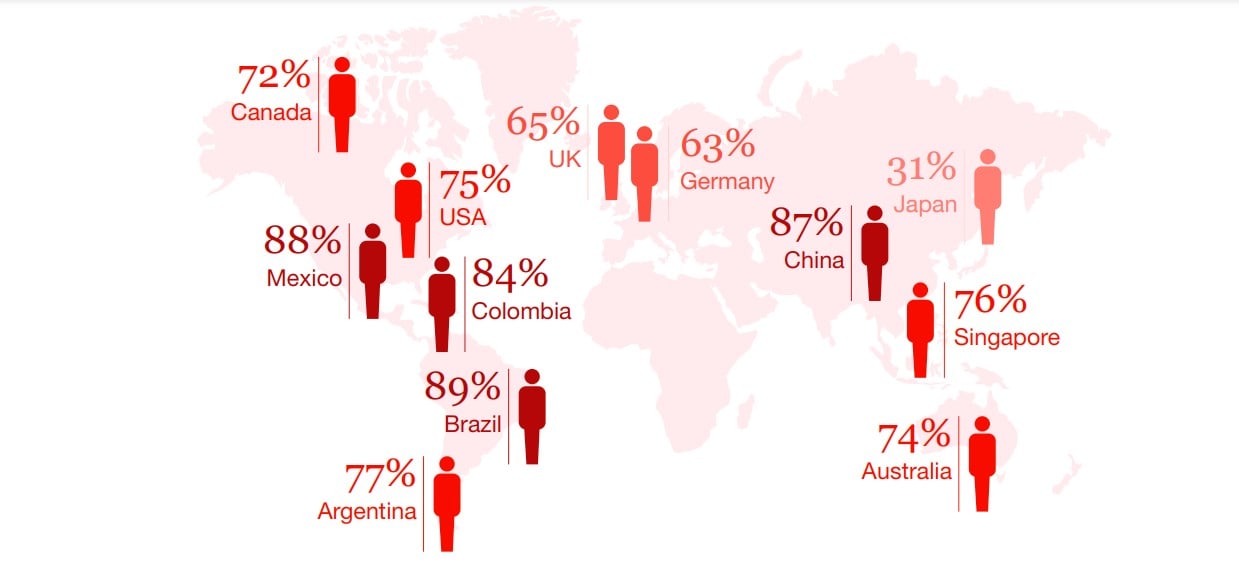 customer experience statistics - Global