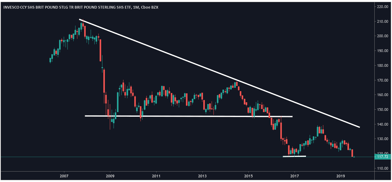 Invesco CurrencyShares British Pound Sterling Trust - Trading View