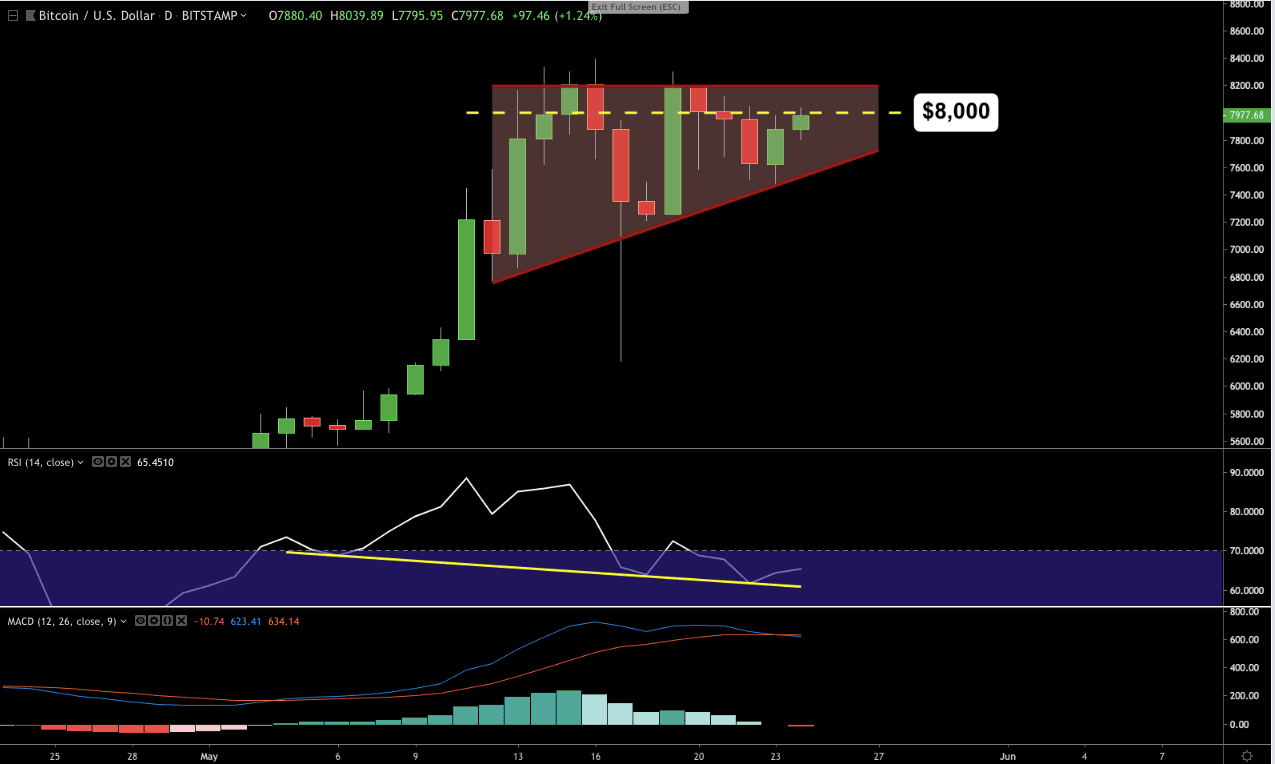 Bitcoin Price Analysis Two Bullish Indicators Are Flashing At 8k - 