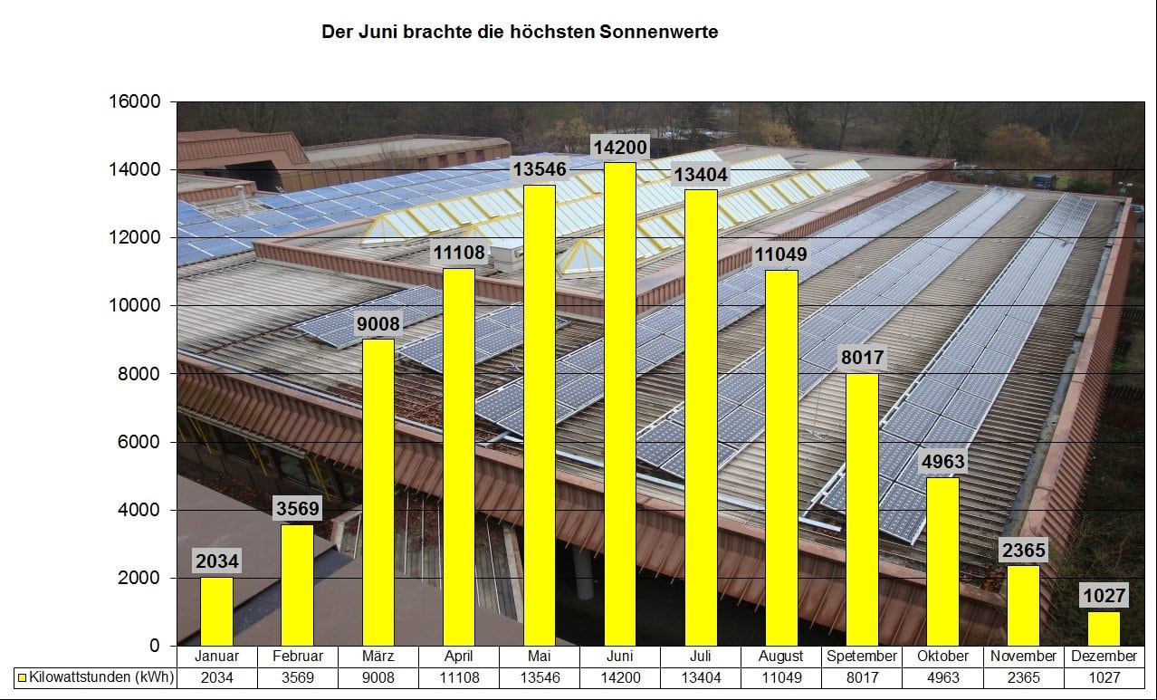 Grafik_Sonnenstunden_Solarstrom | Kreisverwaltung Ahrweiler