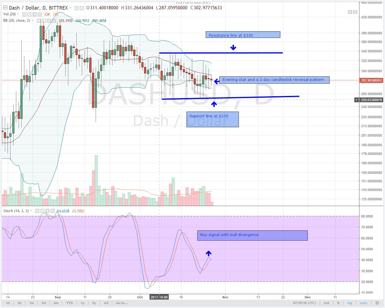 alt coin DASH Price Daily chart