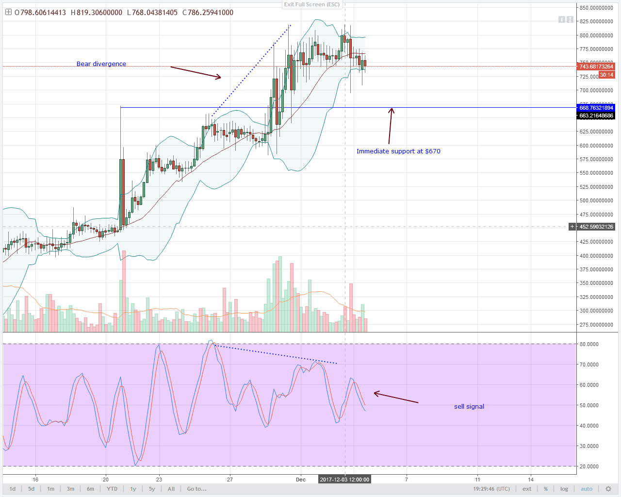 alt coin DASH 4HR chart technical analysis