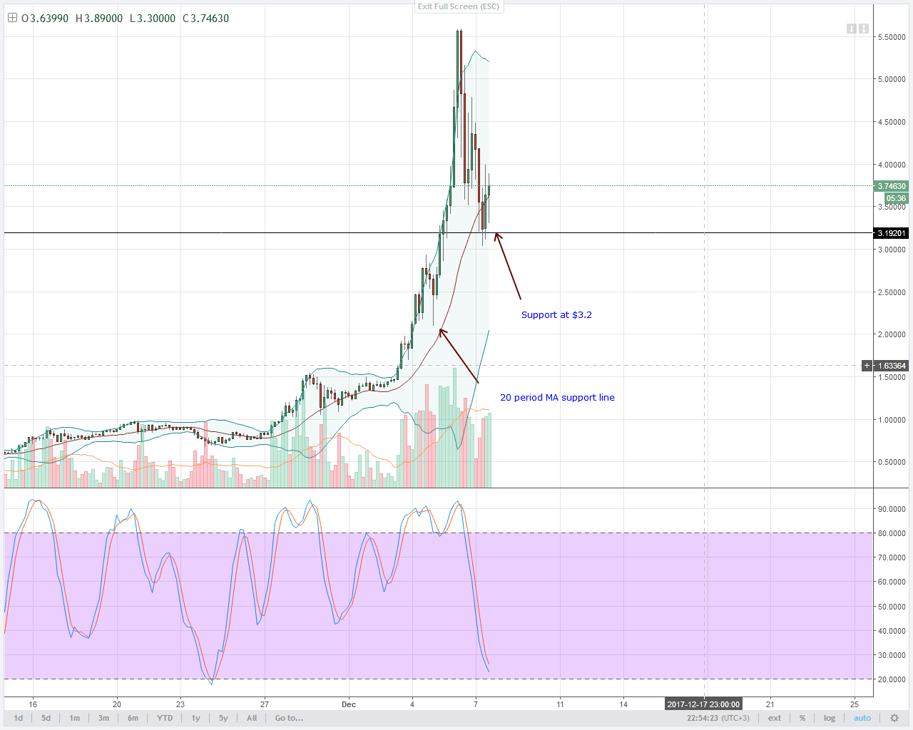 alt coin IOTA 4HR chart technical analysis