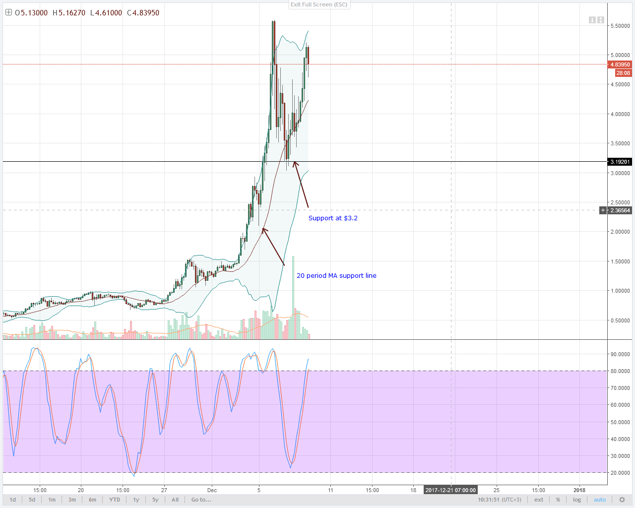 alt coin IOTA 4HR chart technical analysis