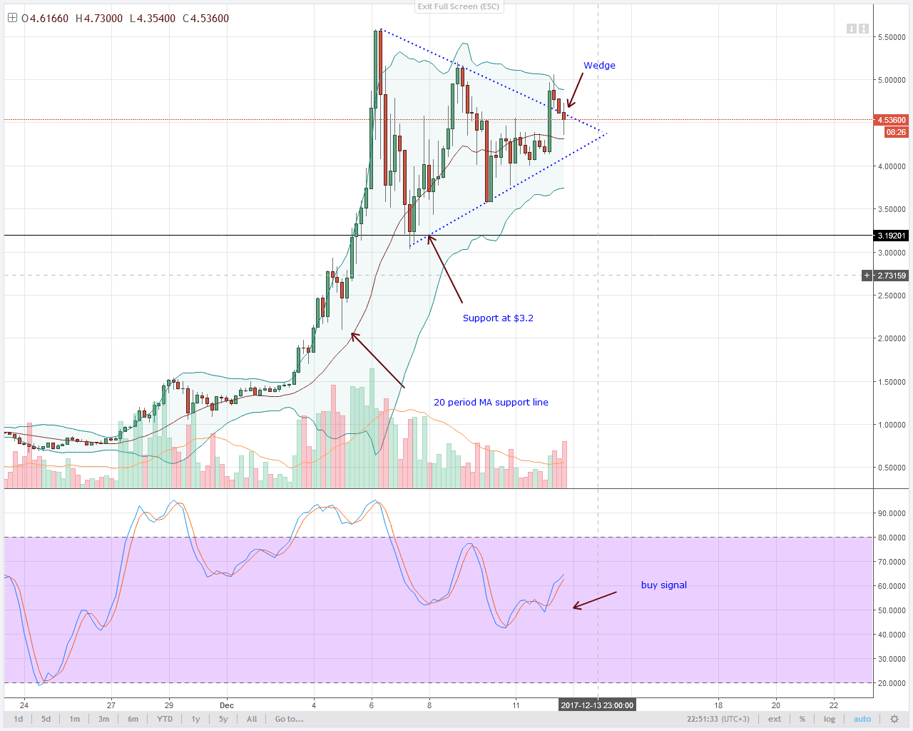 alt coin IOTA 4HR chart technical analysis