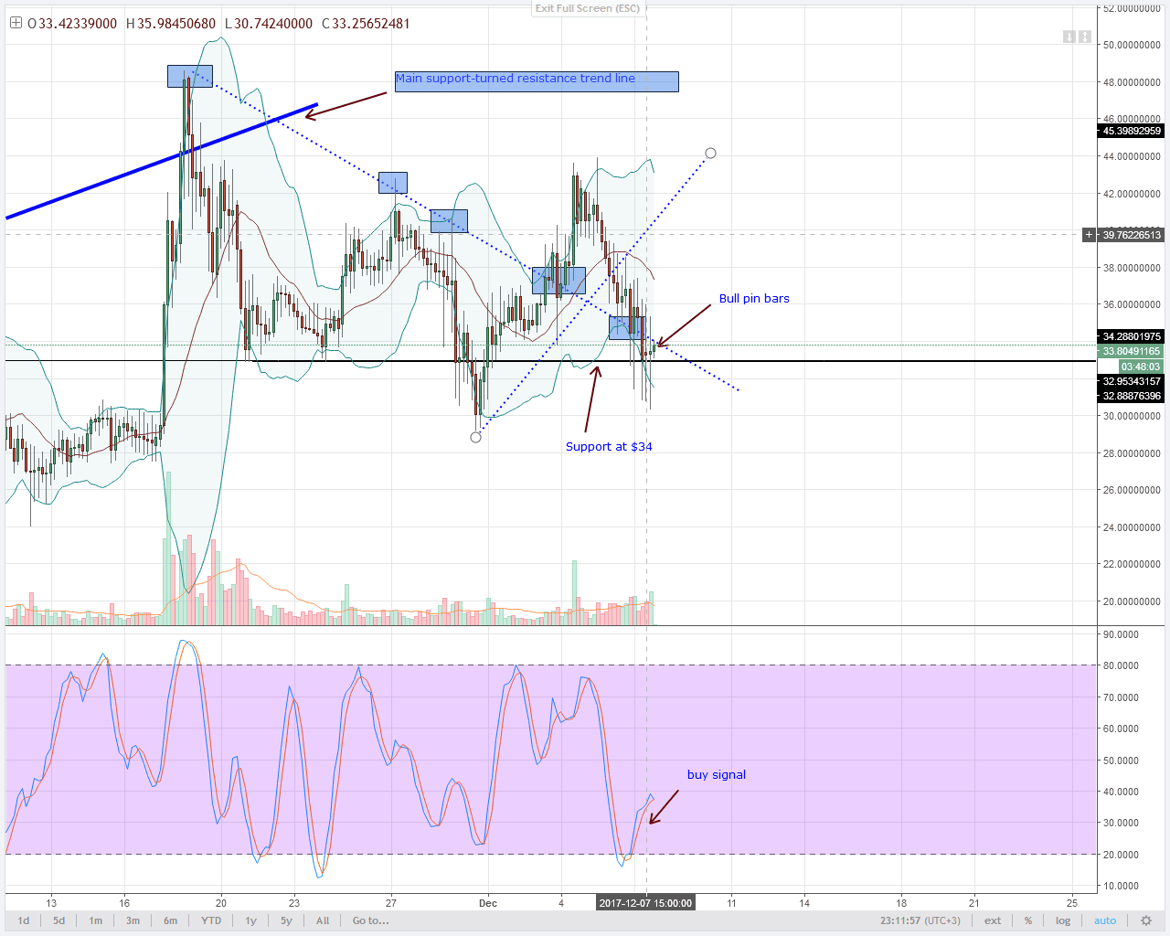 alt coin NEO 4HR chart technical analysis