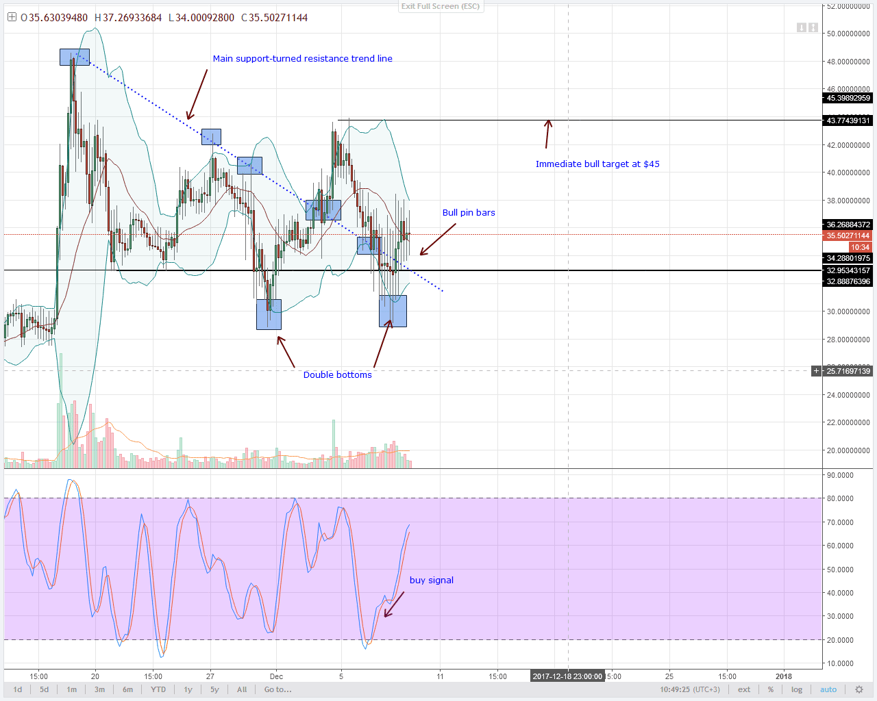 alt coin NEO BEARS Technical analysis
