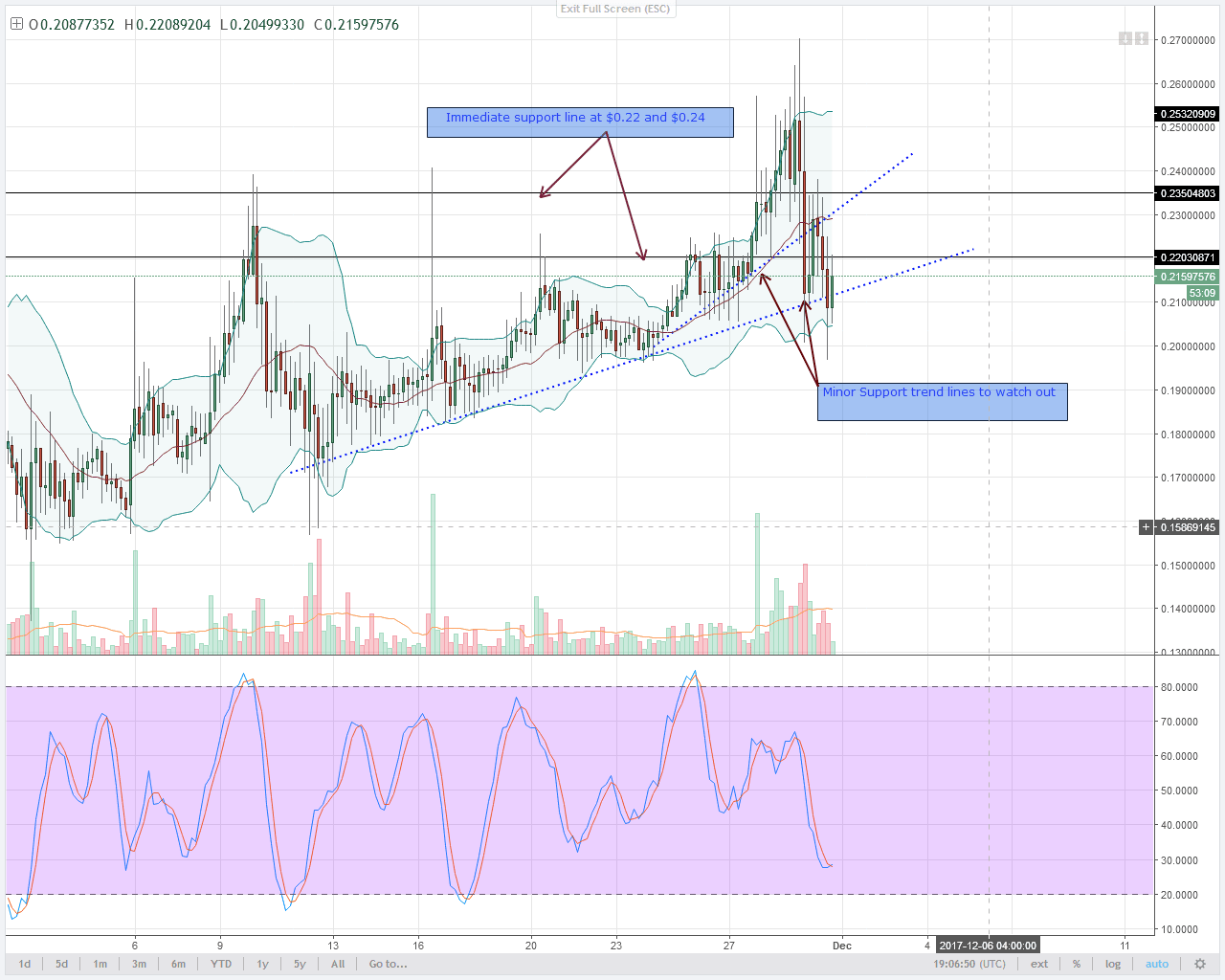 alt coin NEM 4HR chart technical analysis