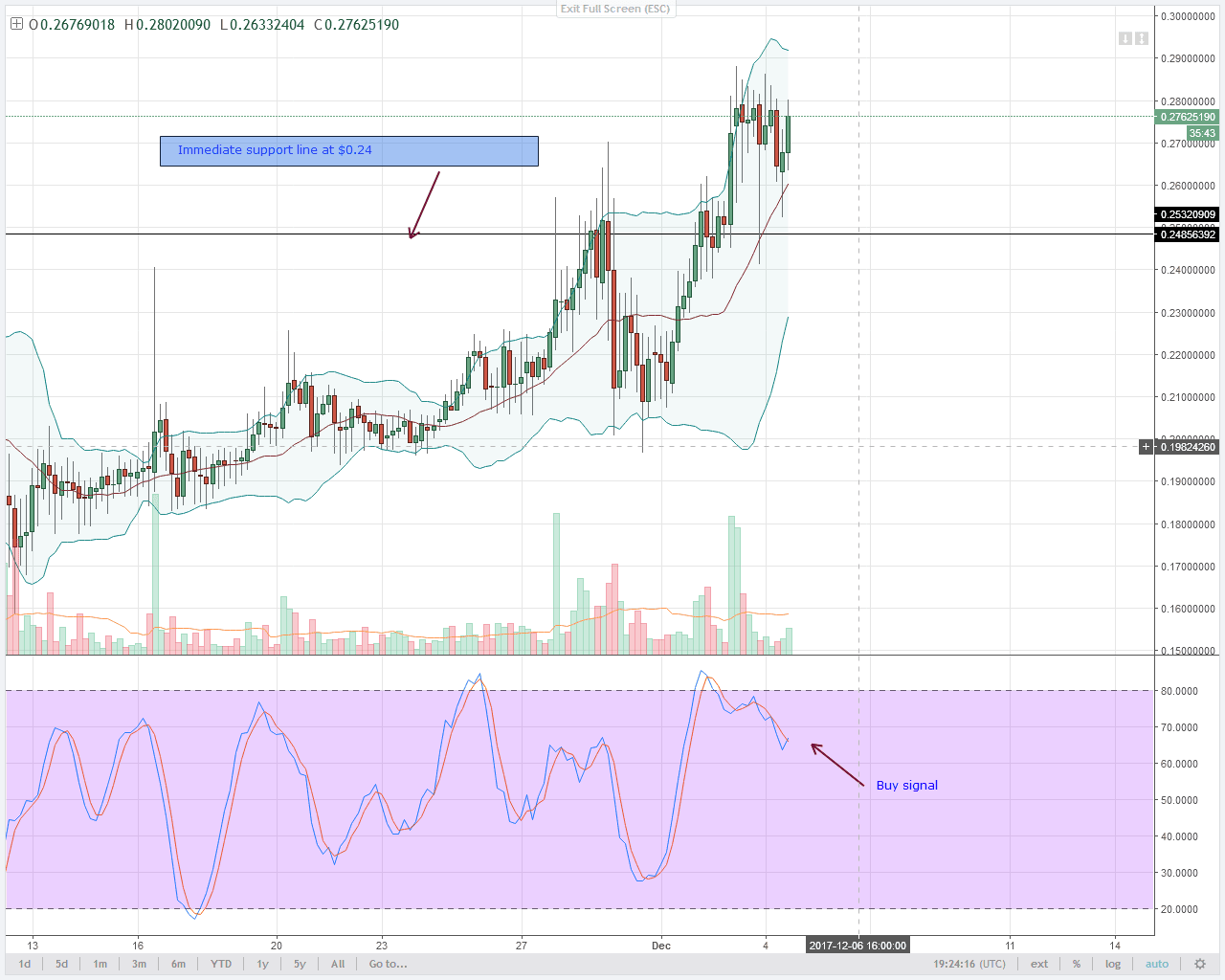 alt coin NEM bulls 4HR chart technical analysis