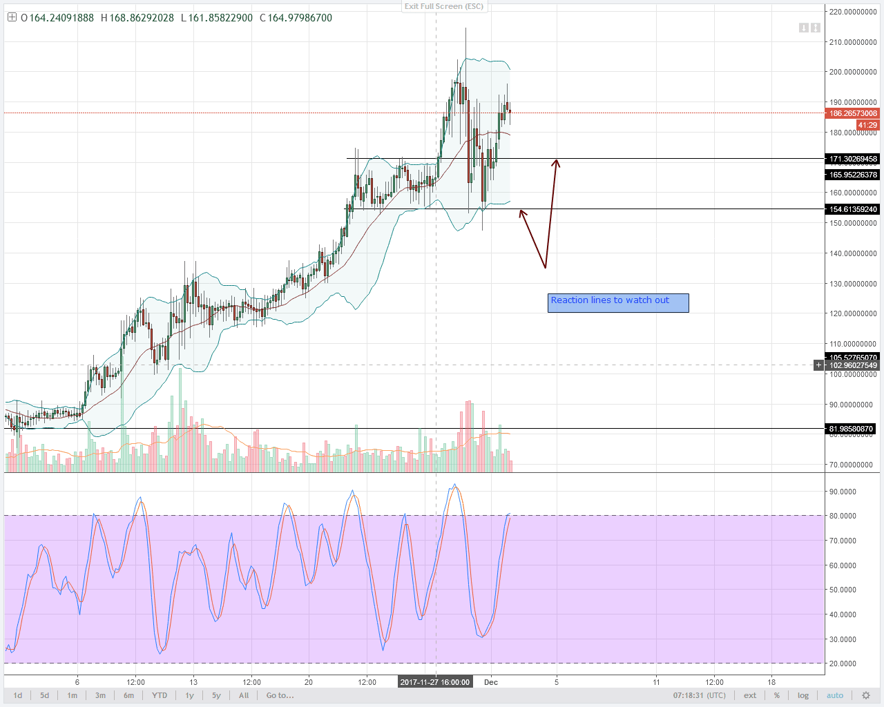 alt coin Monero 4HR chart technical analysis