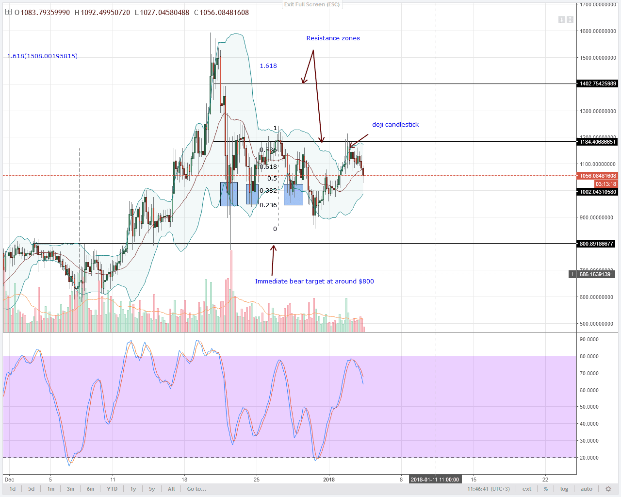 DASH reverse from $1200