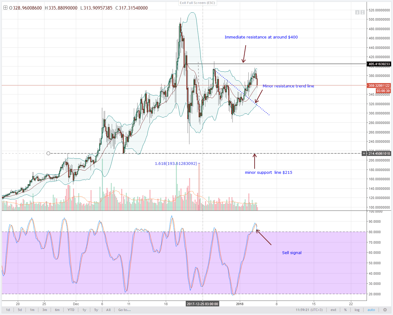 Monero lower lows towards $210