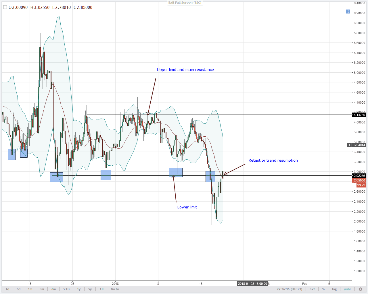 IOTA tests $3