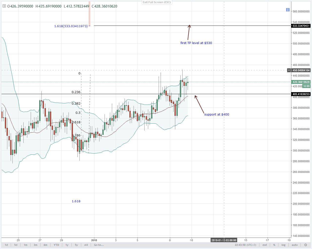 Monero close above $400