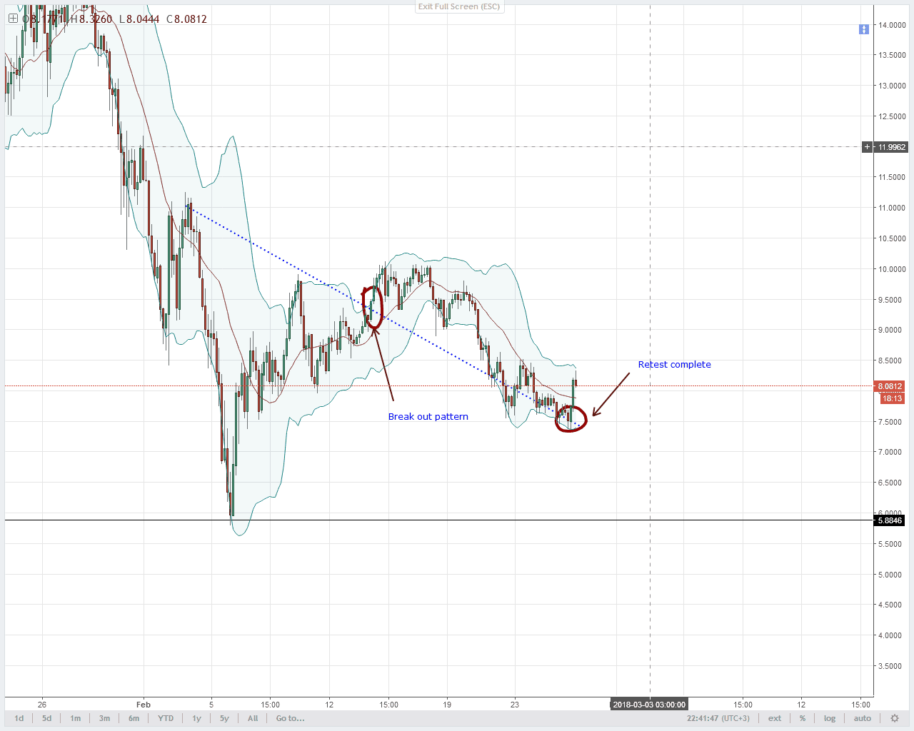 EOS/USD Technical Analysis
