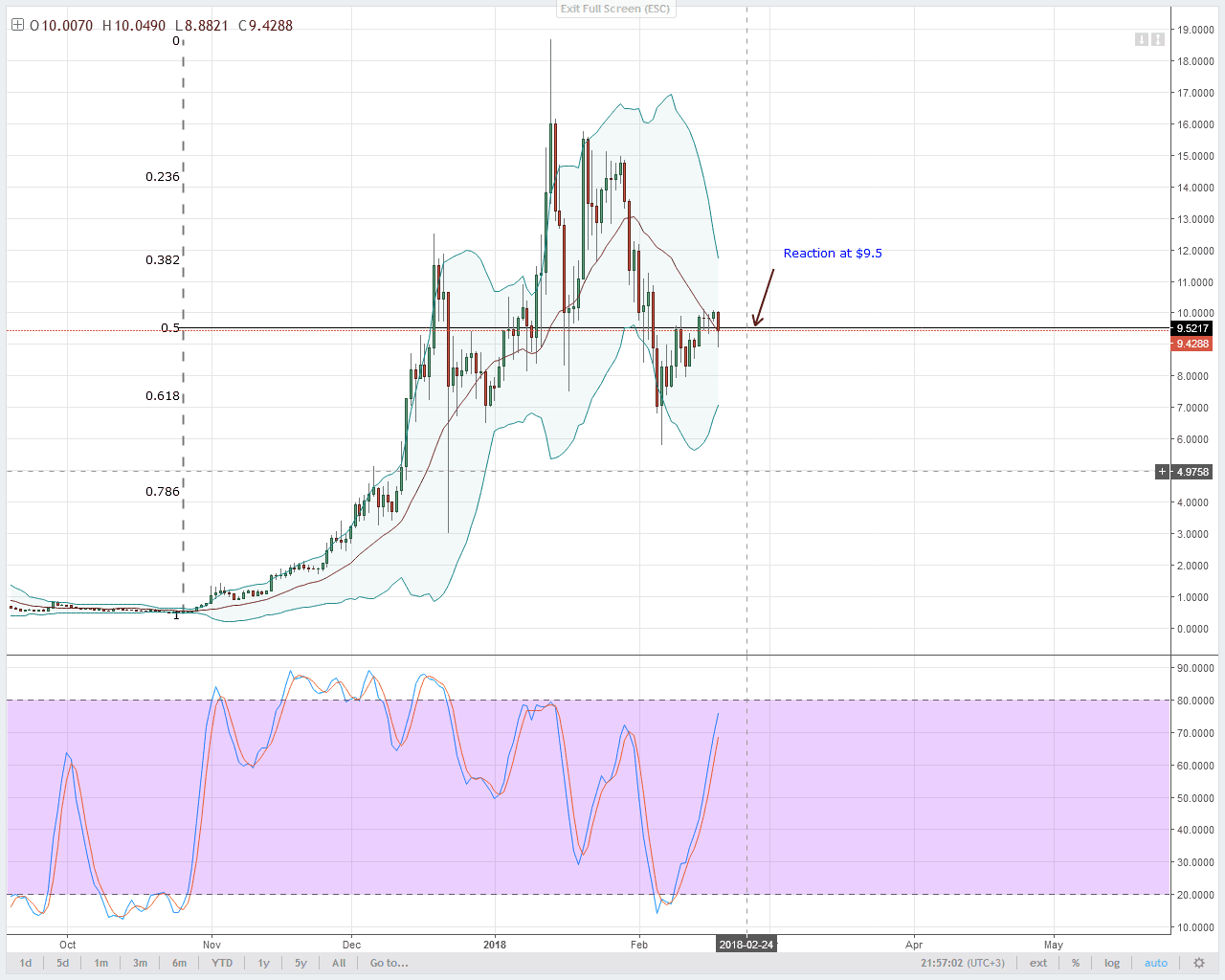 EOS/USD Technical Analysis