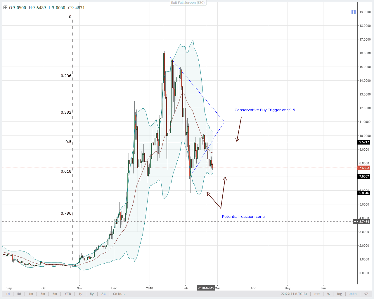 EOS/USD Technical Analysis