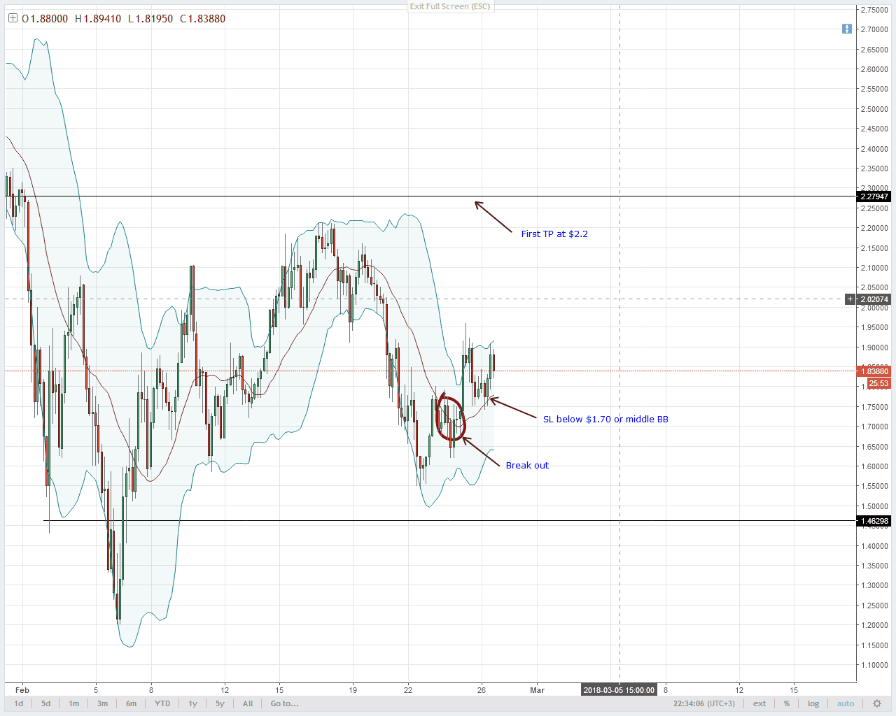 IOT/USD Technical Analysis