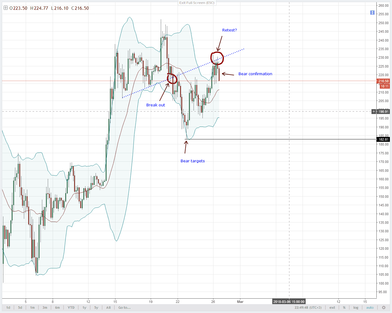 LTC/USD Technical Analysis