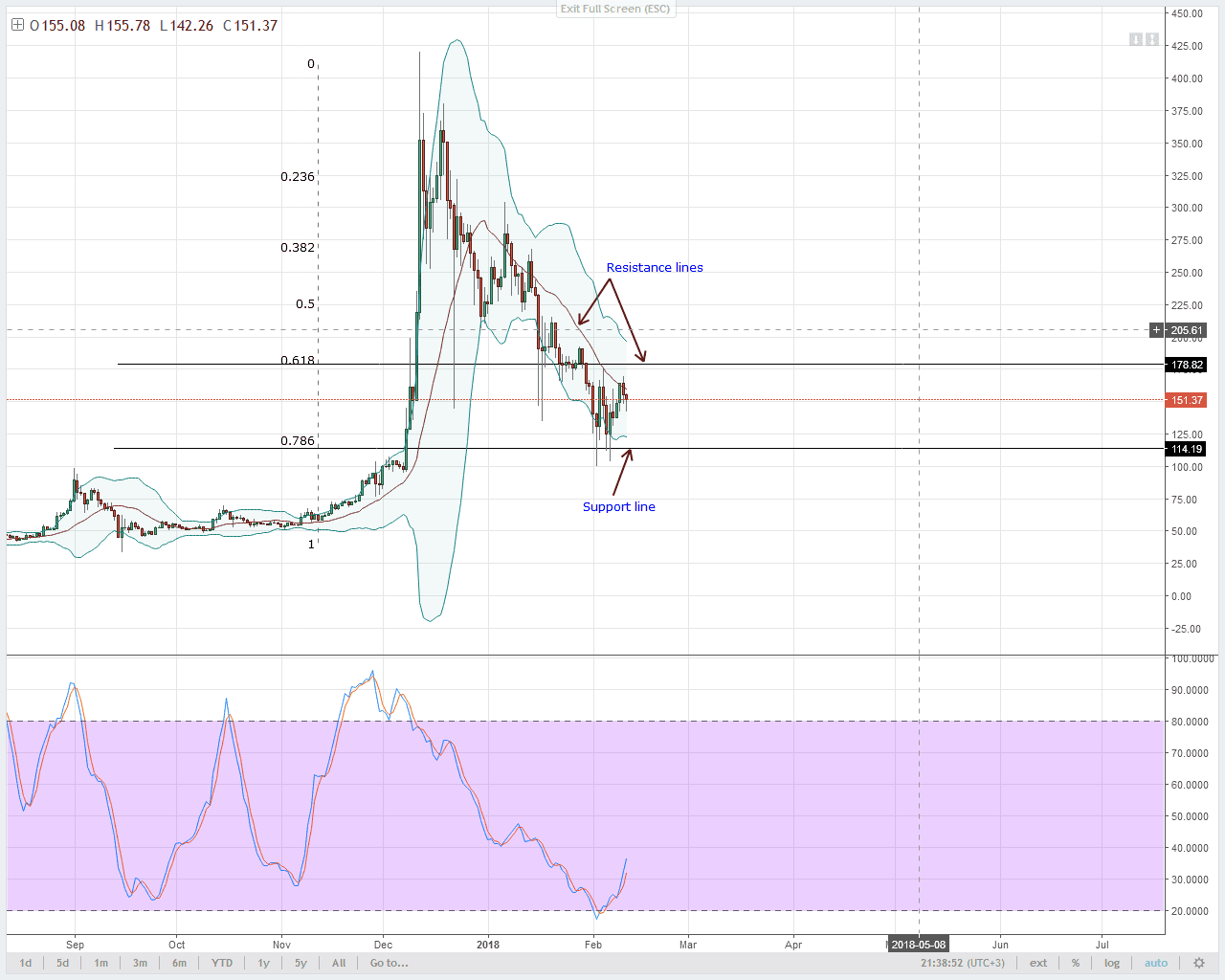 alt coin LTC/USD Technical analysis