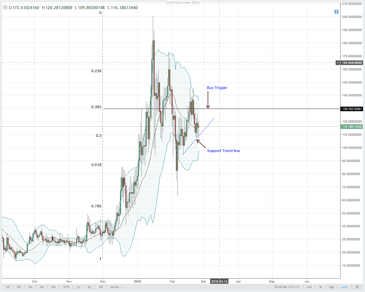 NEO/USD Technical Analysis