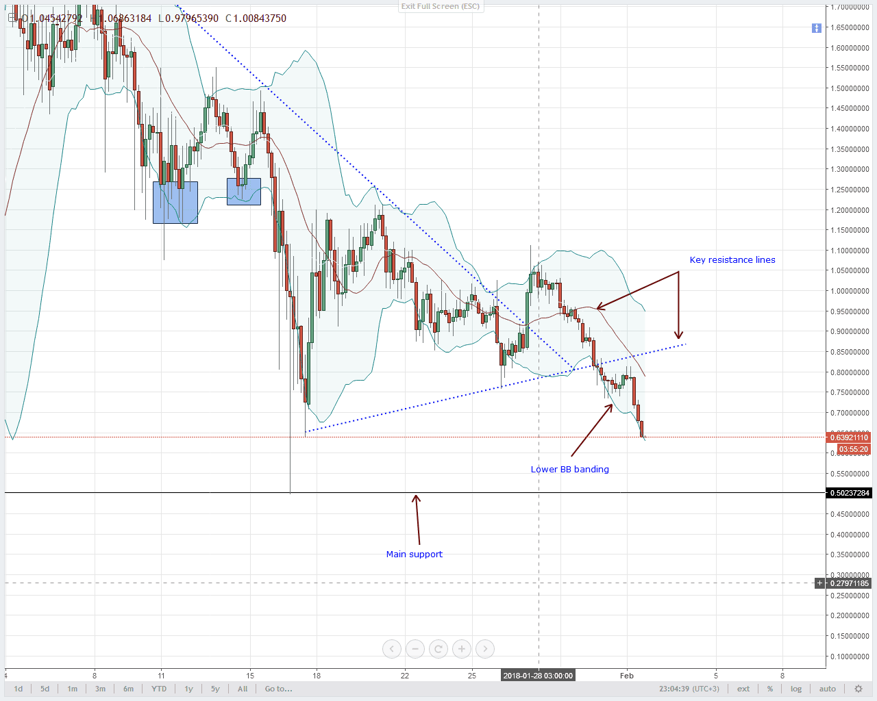 NEM Tehnical Analysis prices at support