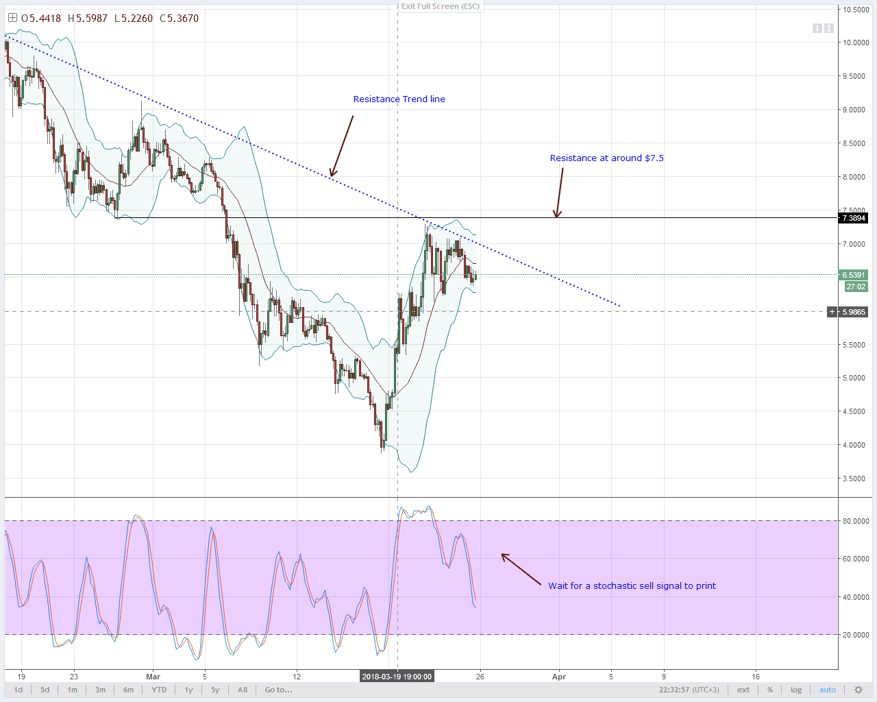 EOS Technical Analysis