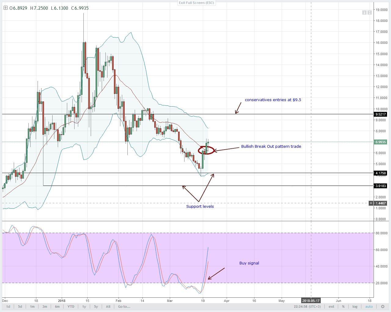 EOS Technical Analysis