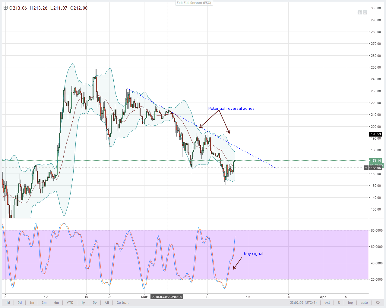 LTC Technical Analysis
